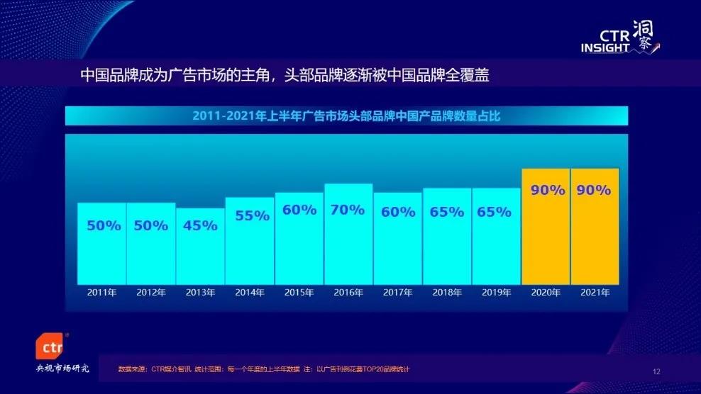 今年前3季度廣告市場同比增長20%,，電視花費環(huán)比增長5.4%，總臺央視增長強勁,！